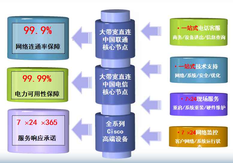 乐亭机房网络